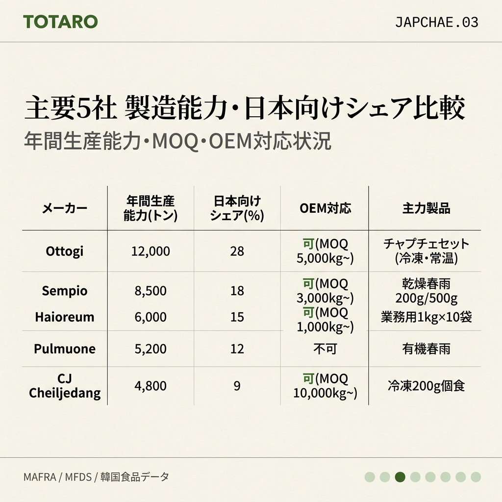 主要5社の製造能力と輸出実績比較表 — Ottogi年間12,000トン
