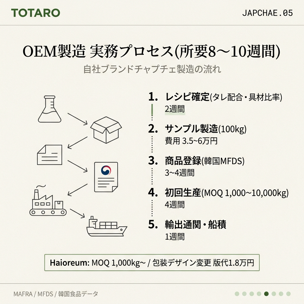 OEM製造プロセス5ステップ — レシピ確定から輸出まで8〜10週間