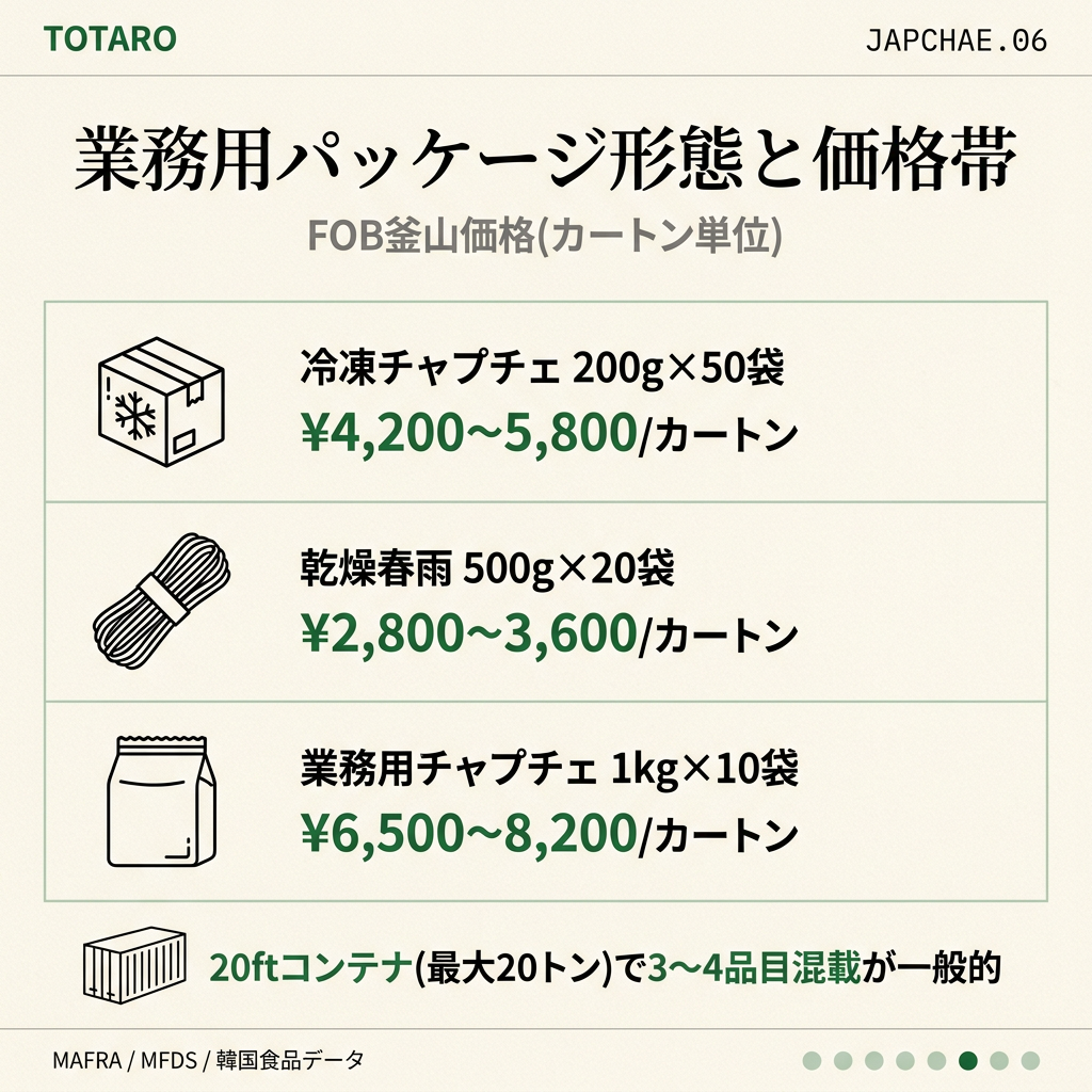 業務用パッケージ3形態と価格帯 — FOB釜山¥2,800〜¥8,200
