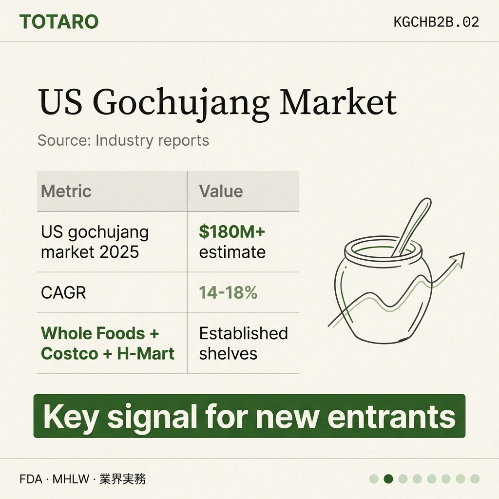 Korean Gochujang B2B Wholesale data