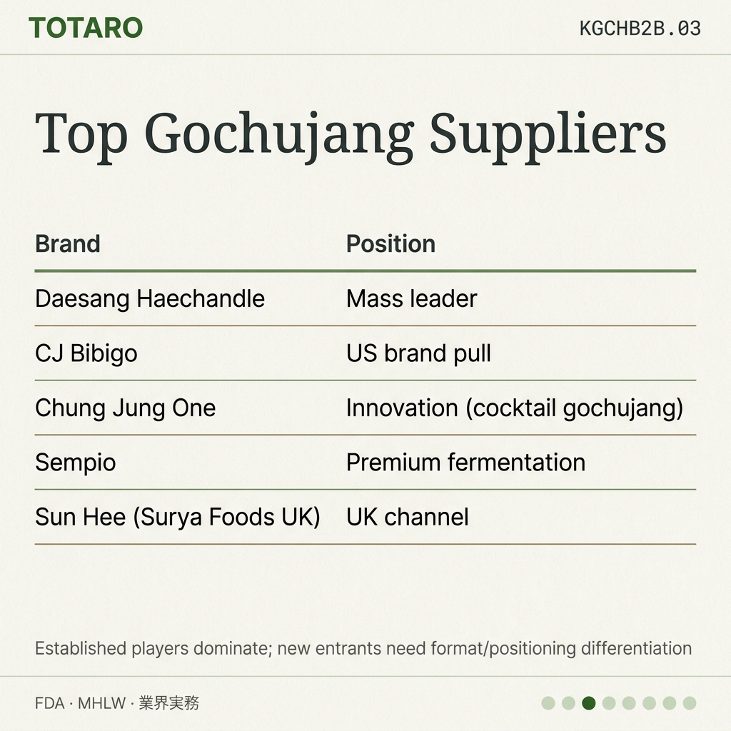 Korean Gochujang B2B Wholesale players