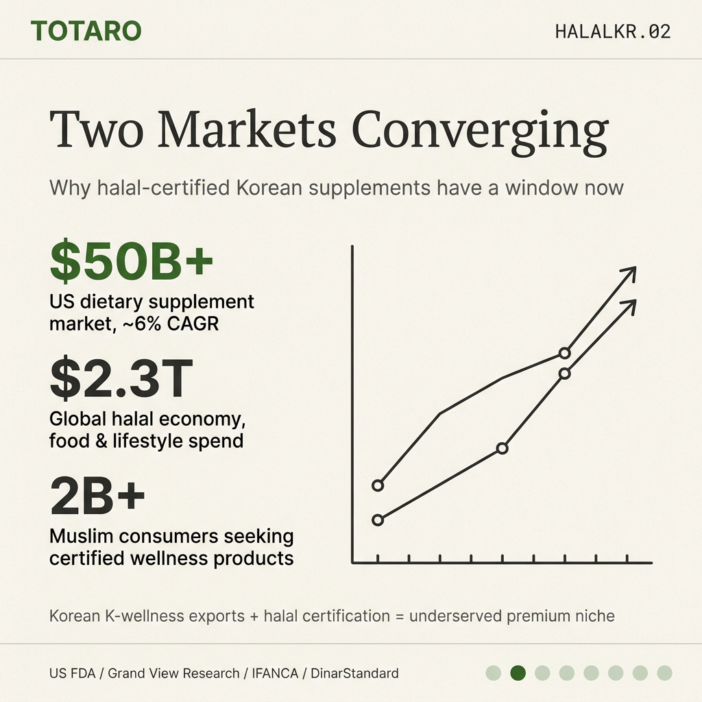 Data card showing the size of the US supplement market and the global halal economy with growth rates