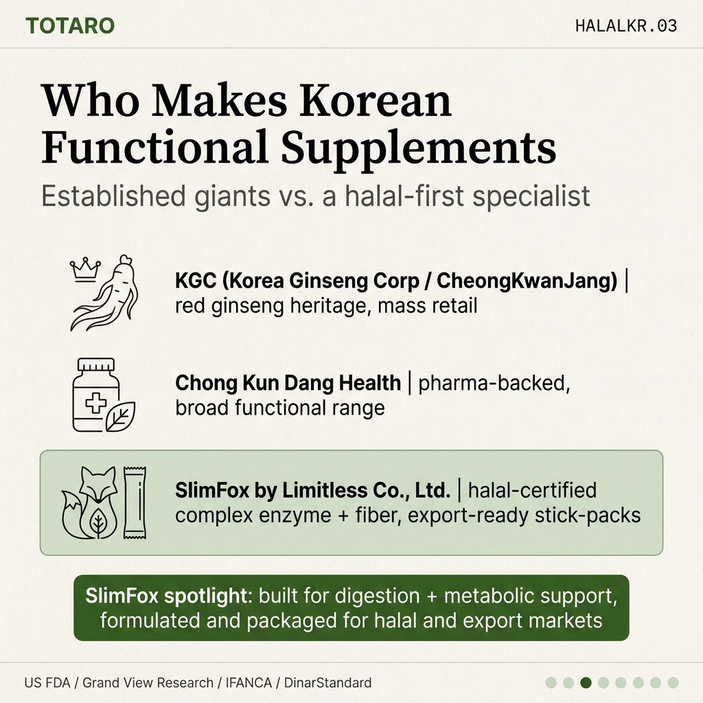 Card profiling major Korean health supplement makers with SlimFox highlighted as a halal-focused specialist