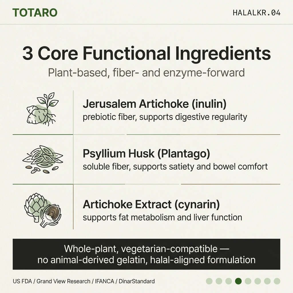 Ingredient breakdown card for Jerusalem artichoke, psyllium husk, and artichoke with their functional roles