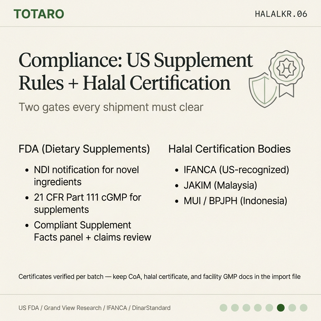 Regulatory and certification flow card covering US FDA supplement rules and major halal certification bodies