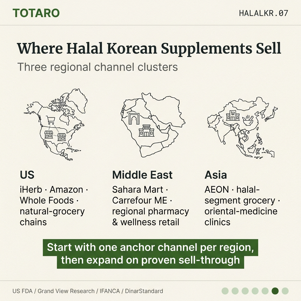 Distribution channel card mapping US, Middle East, and Asia retail and clinical channels for the supplement