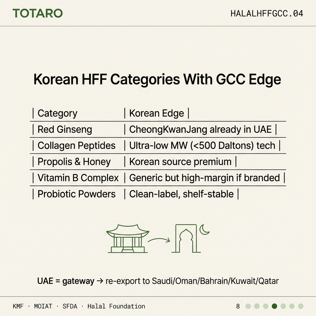 Korean HFF categories with edge