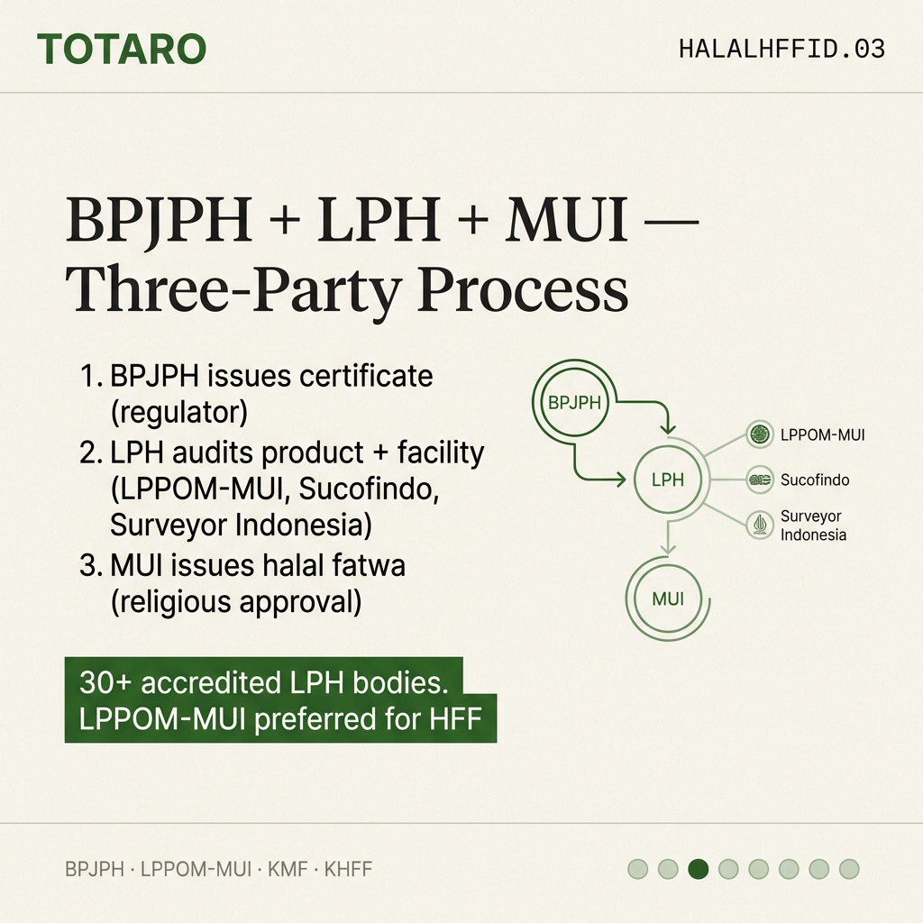 BPJPH + LPH + MUI three-party