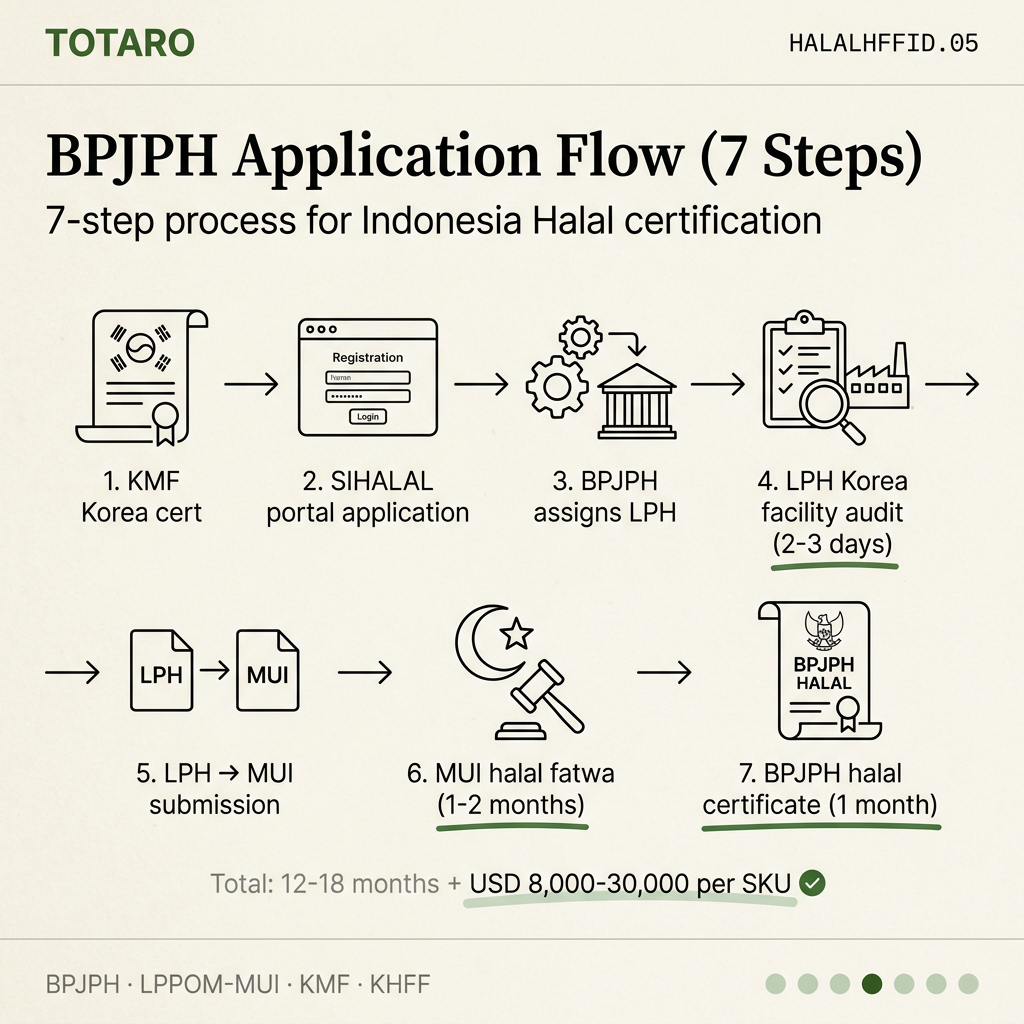 BPJPH application steps