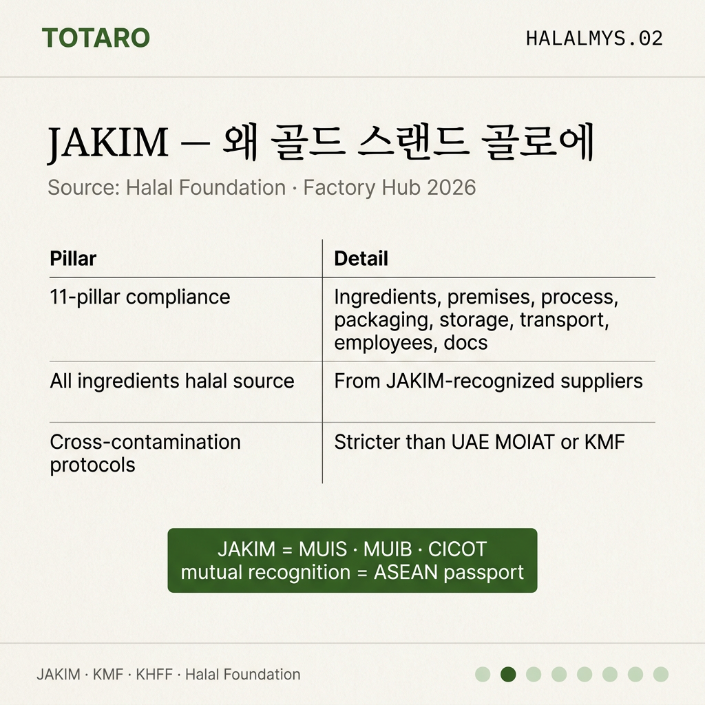 Why JAKIM is gold standard