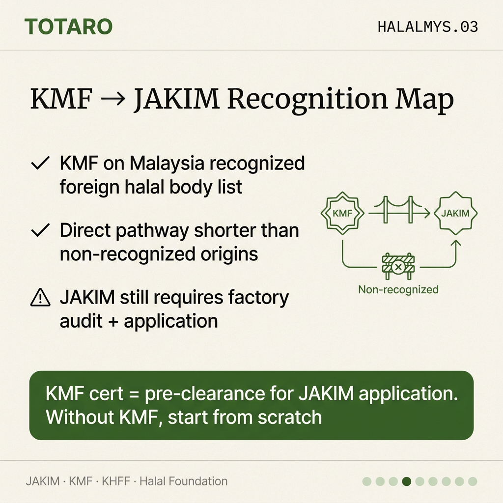KMF to JAKIM recognition