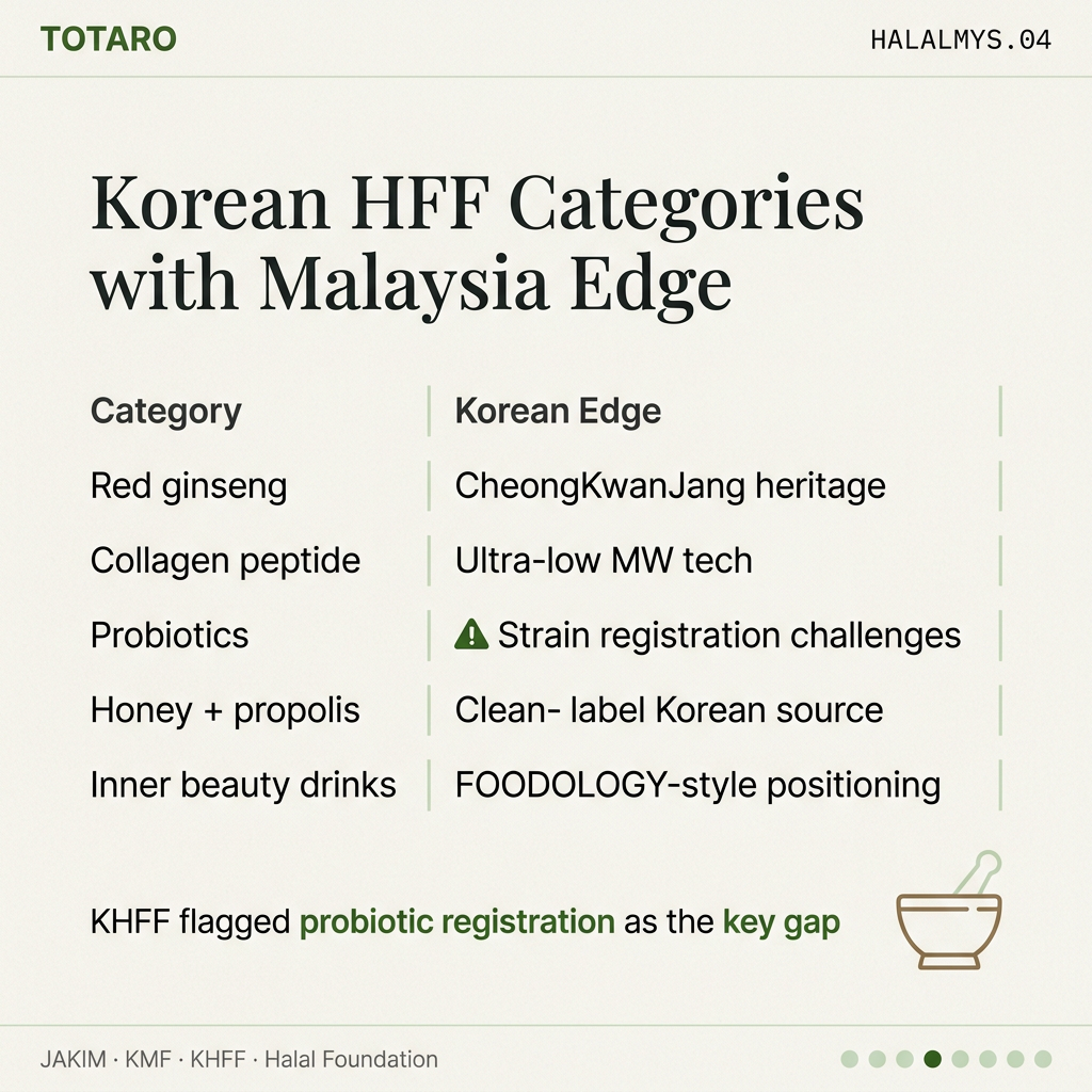 Korean HFF categories with Malaysia edge