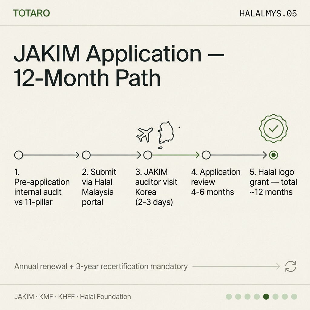 JAKIM application timeline