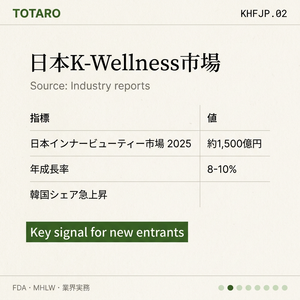 K-Wellness 健康食品 日本 data