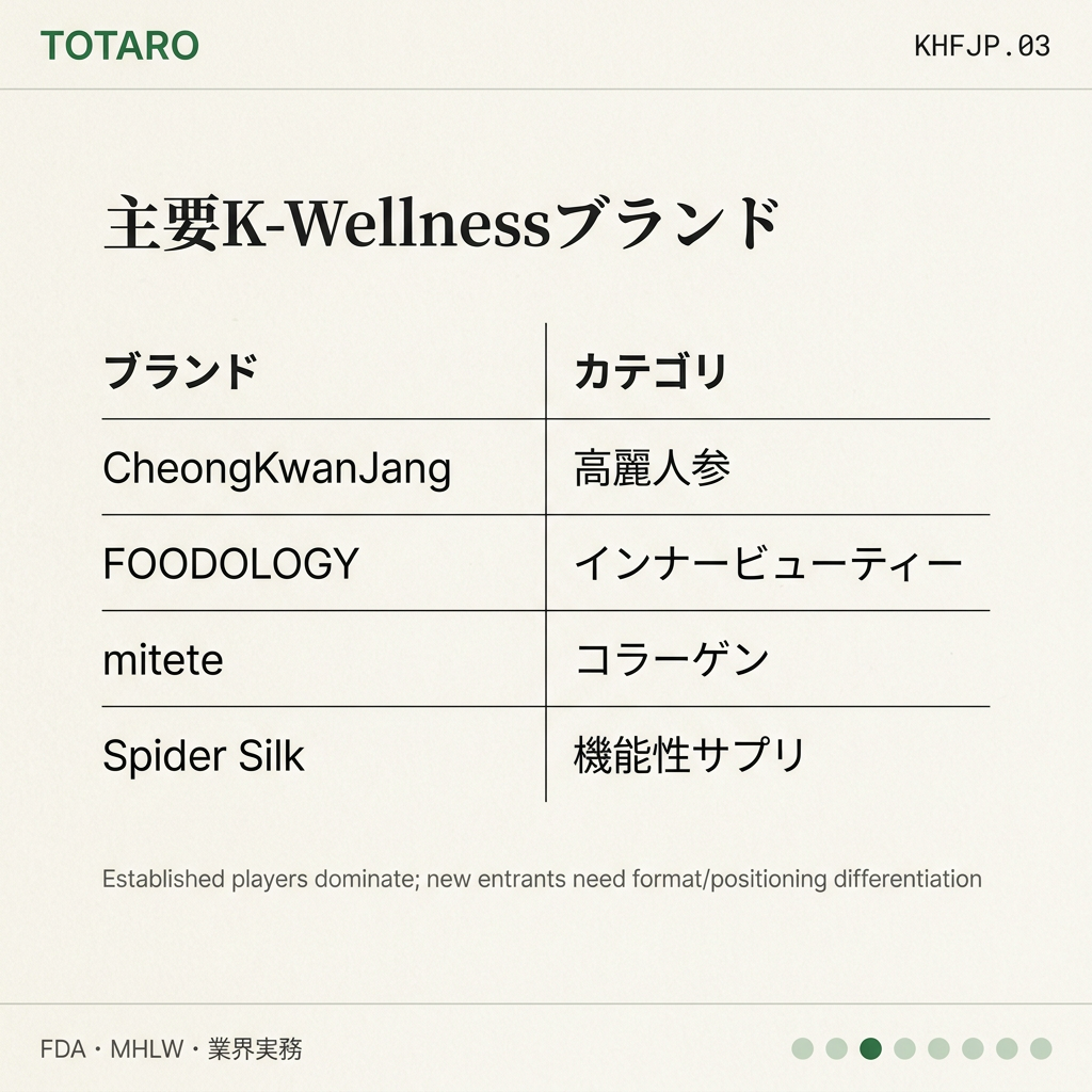 K-Wellness 健康食品 日本 players