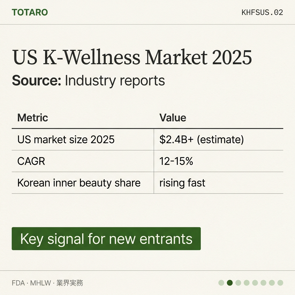 Korean Health Food Suppliers US data