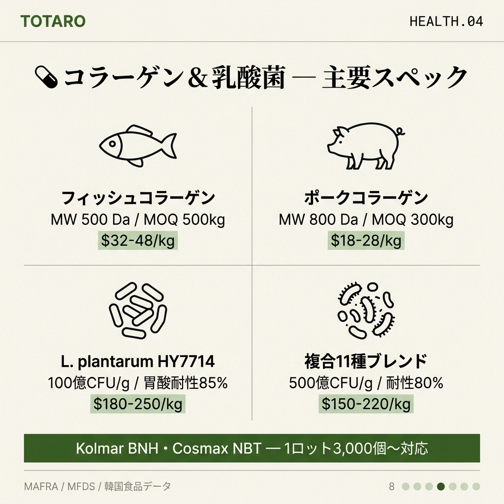 コラーゲンと乳酸菌製品のカテゴリー比較