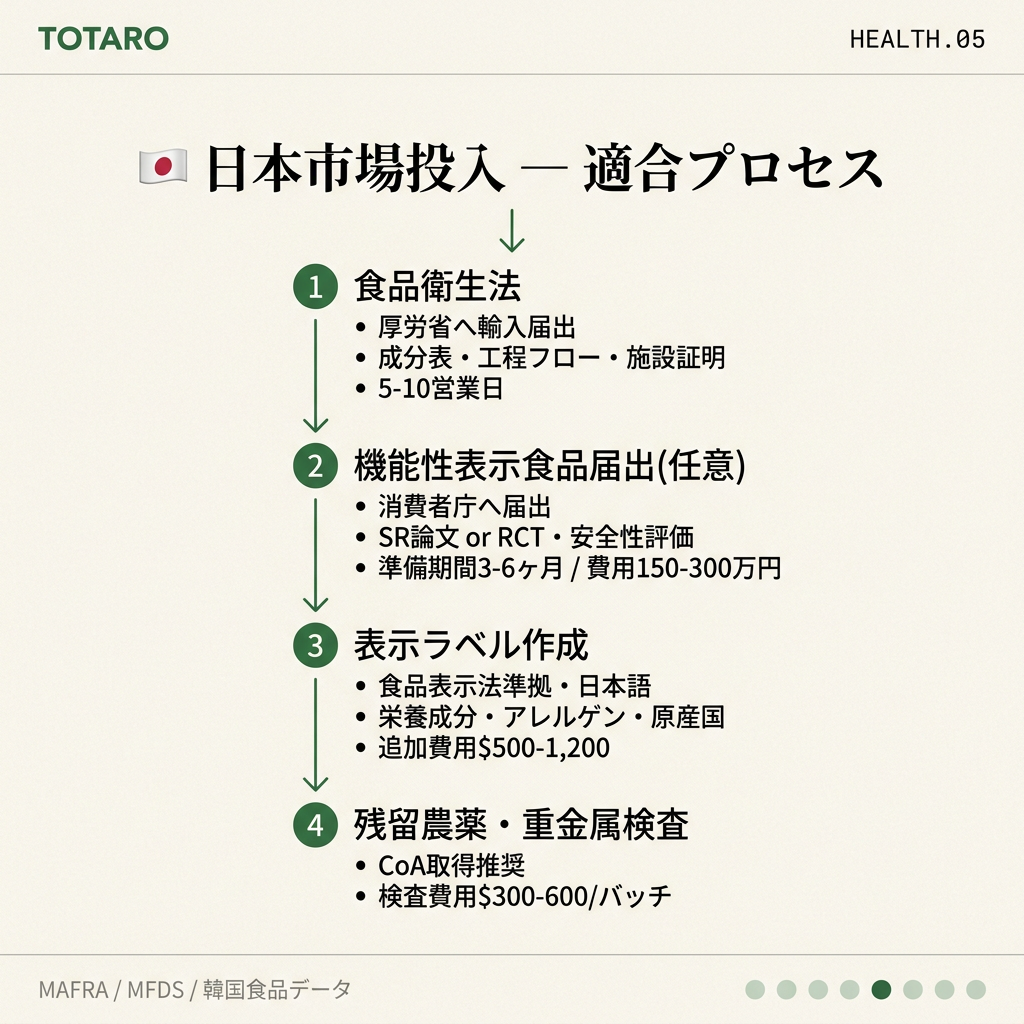 日本市場適合プロセスの4ステップ