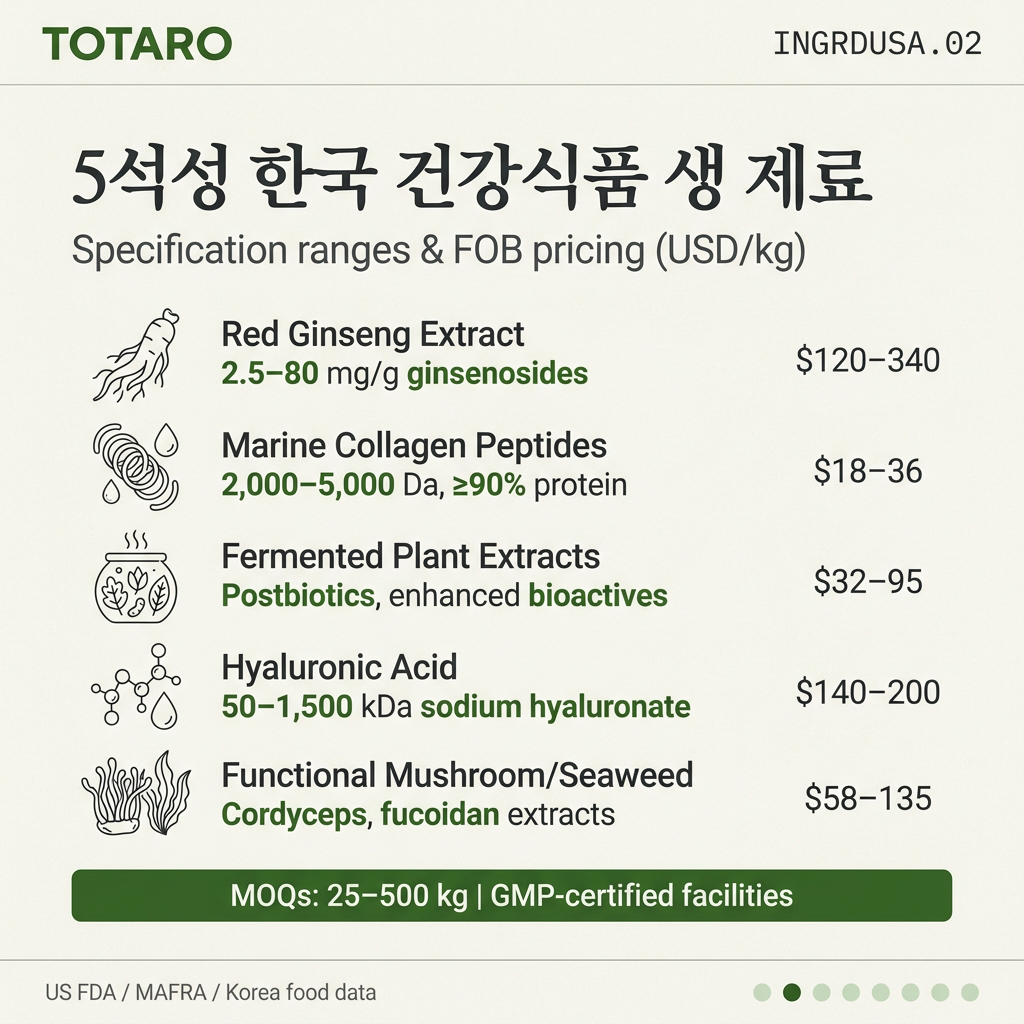 Data card showing five core Korean ingredient categories with specifications and price ranges