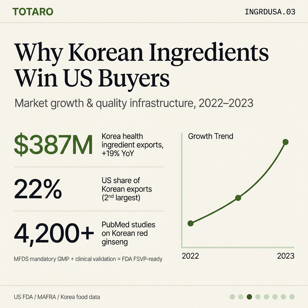 Data visualization showing US import growth and Korean competitive advantages