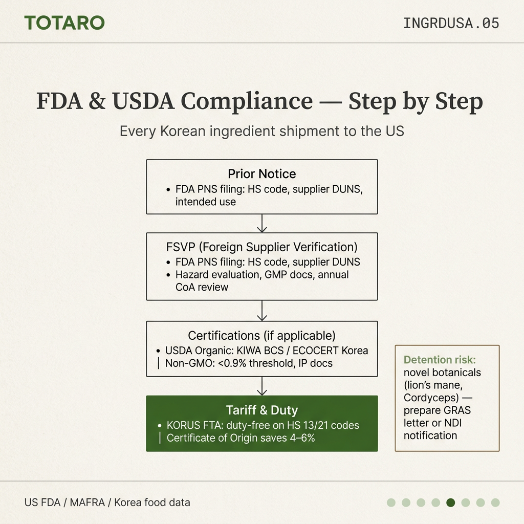 FDA compliance flowchart showing Prior Notice, FSVP, and certification requirements