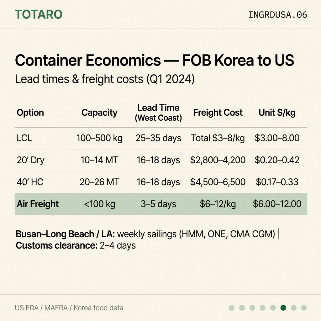 Container economics comparison table showing LCL vs 20ft vs 40ft options