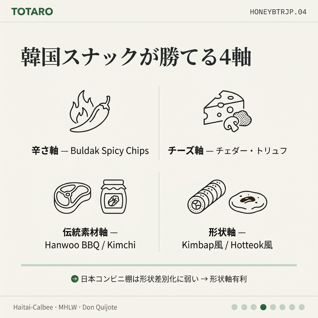 韓国スナック差別化軸