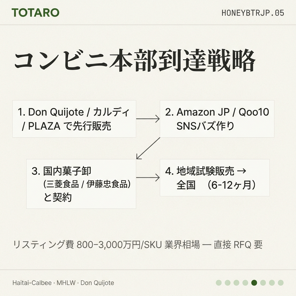 サブチャネル → コンビニ本部