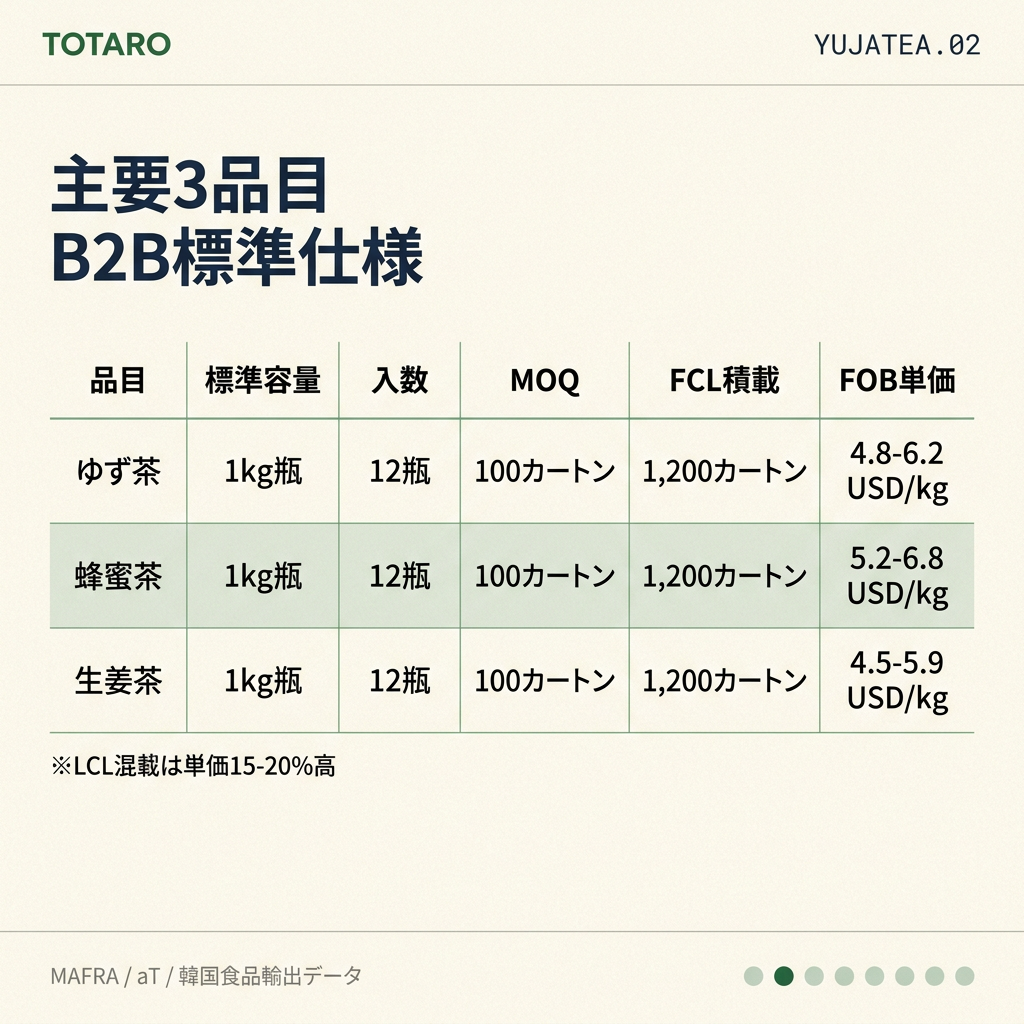 主要3品目のB2B仕様比較表