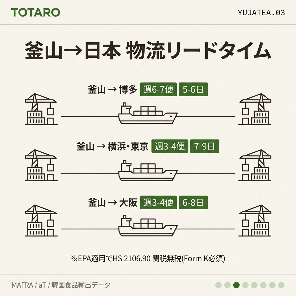 物流ルートとリードタイム図解