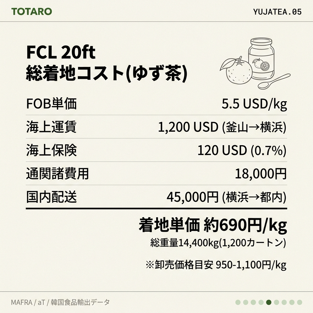 FCL調達の総着地コスト構造