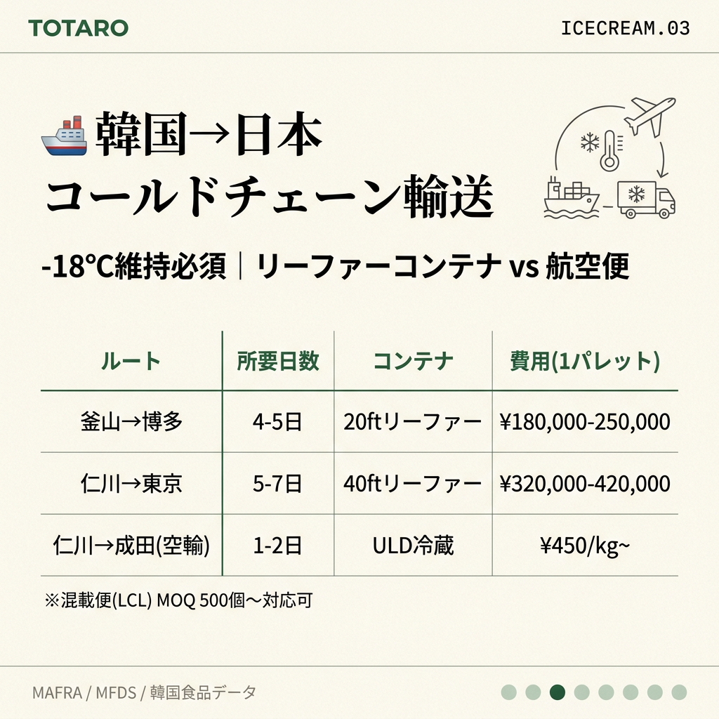 韓日コールドチェーン物流ルート比較表