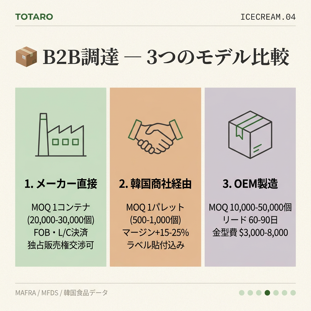 B2B調達3モデルの比較