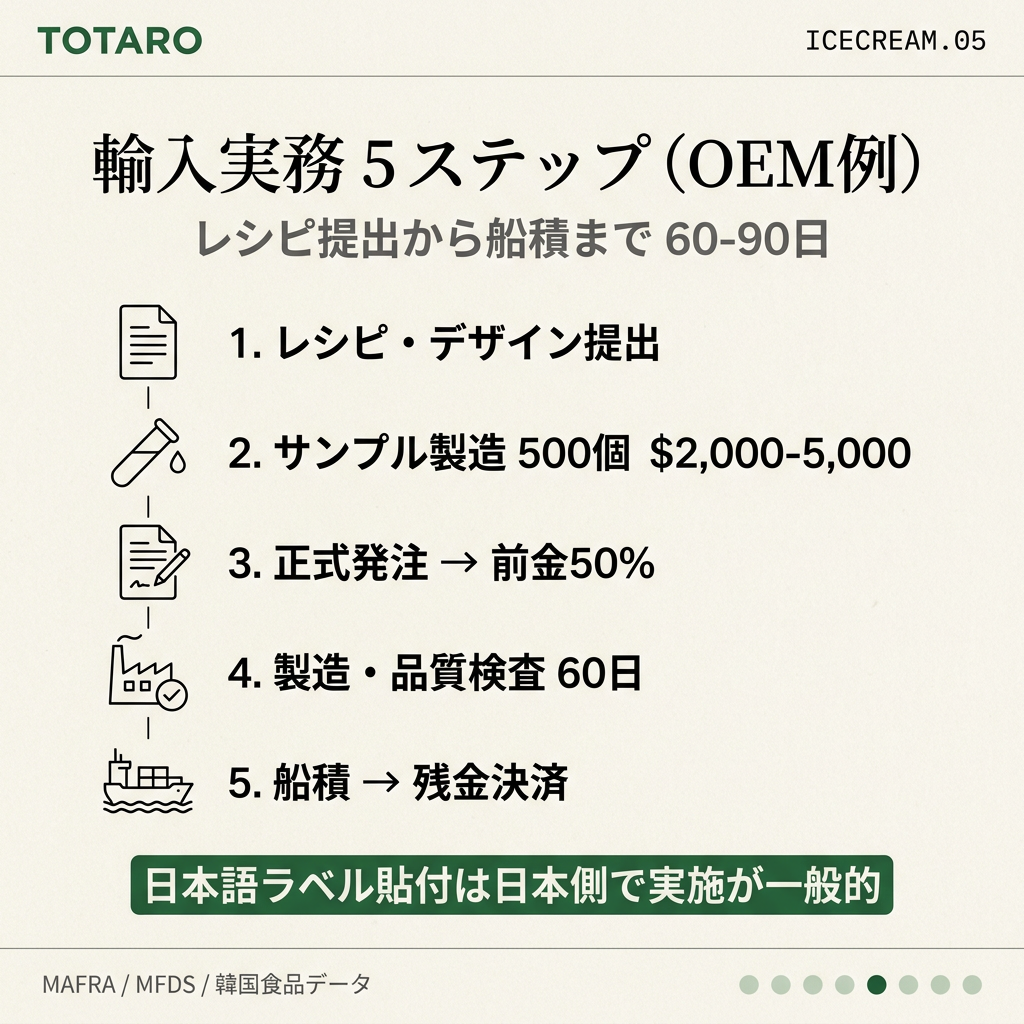 輸入実務プロセス5ステップ