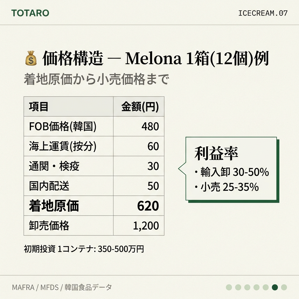 価格構造と利益率シミュレーション