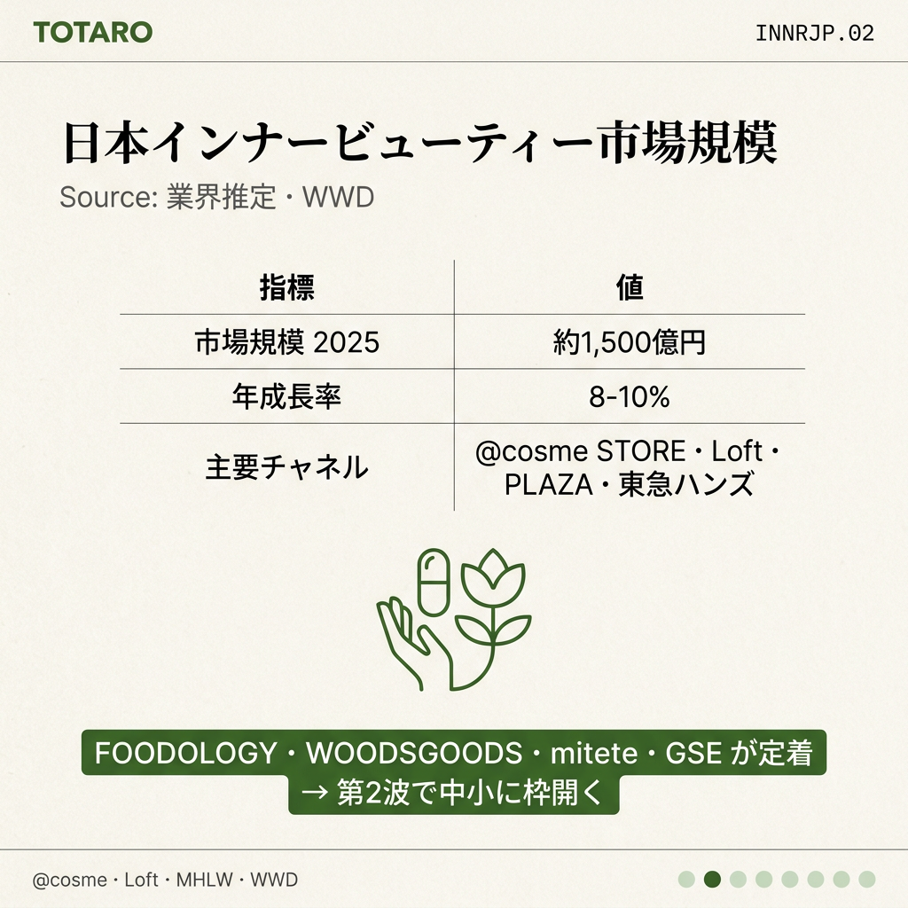日本インナービューティー市場