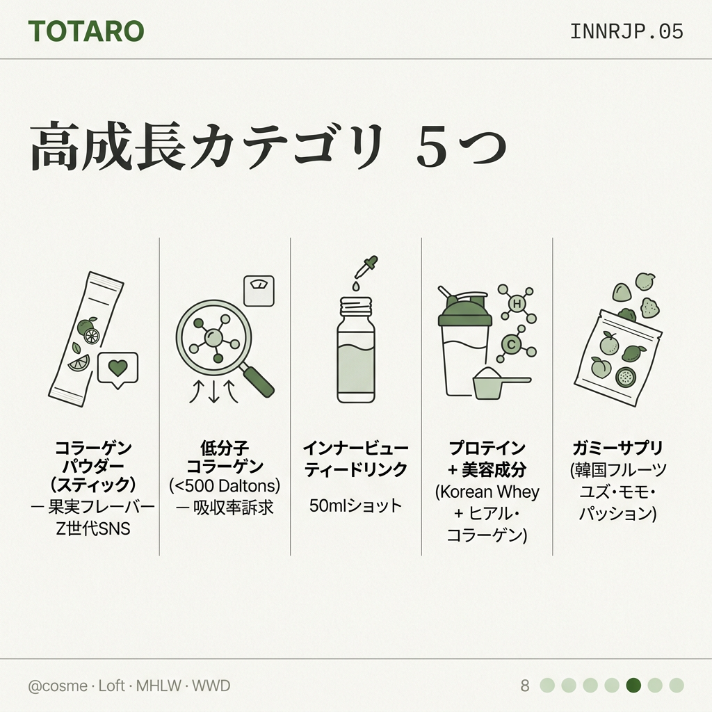 高成長カテゴリ