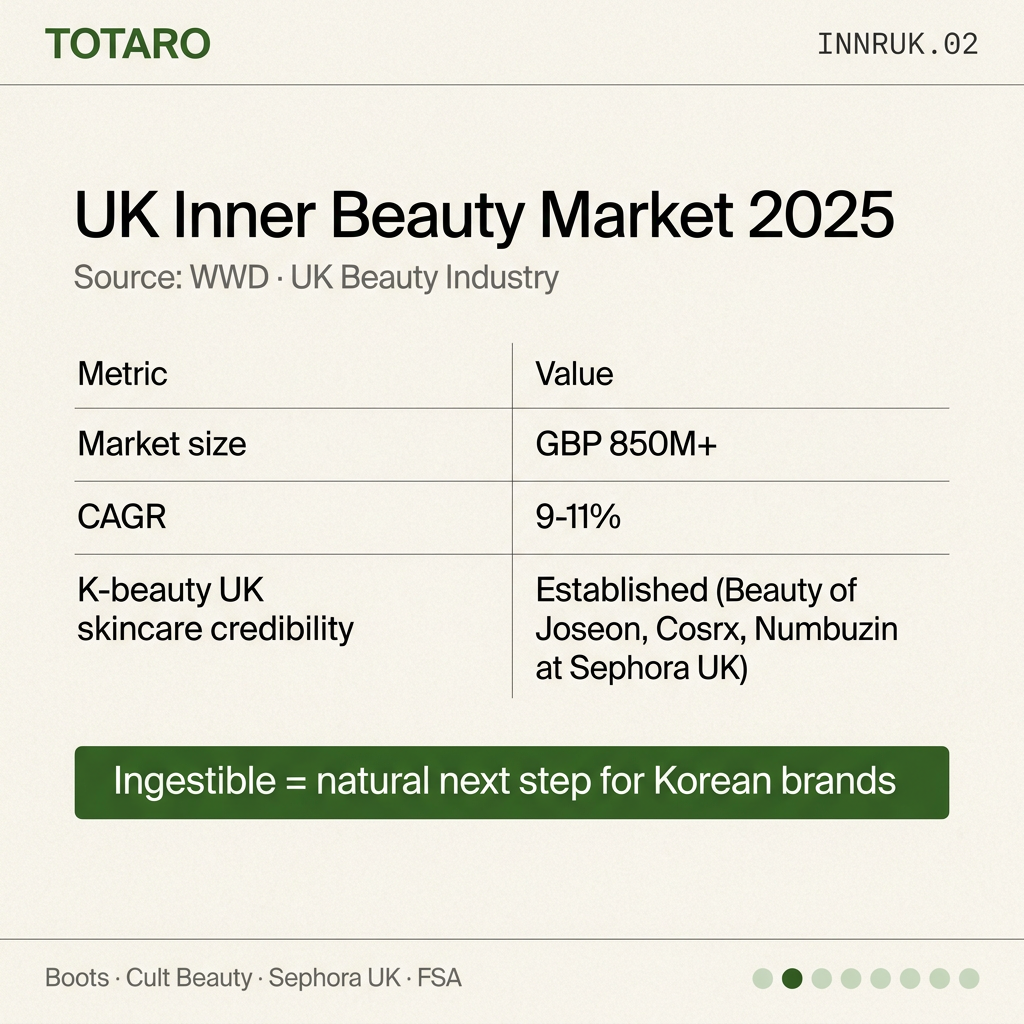 UK inner beauty market