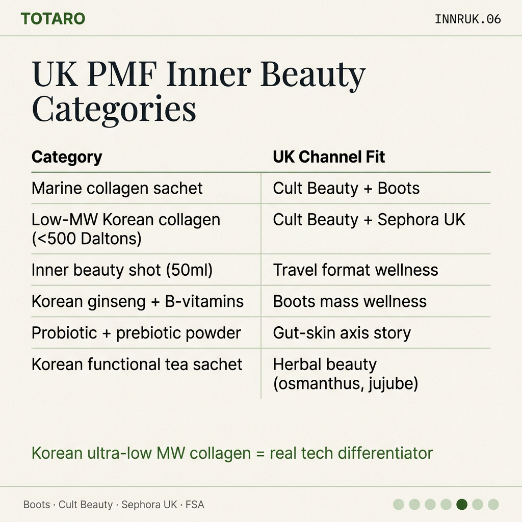 UK PMF categories