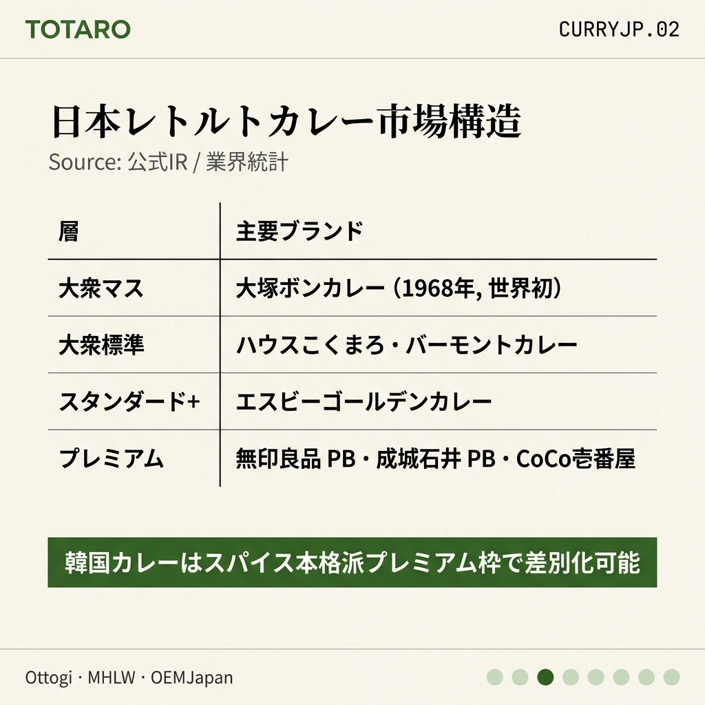 日本レトルトカレー市場