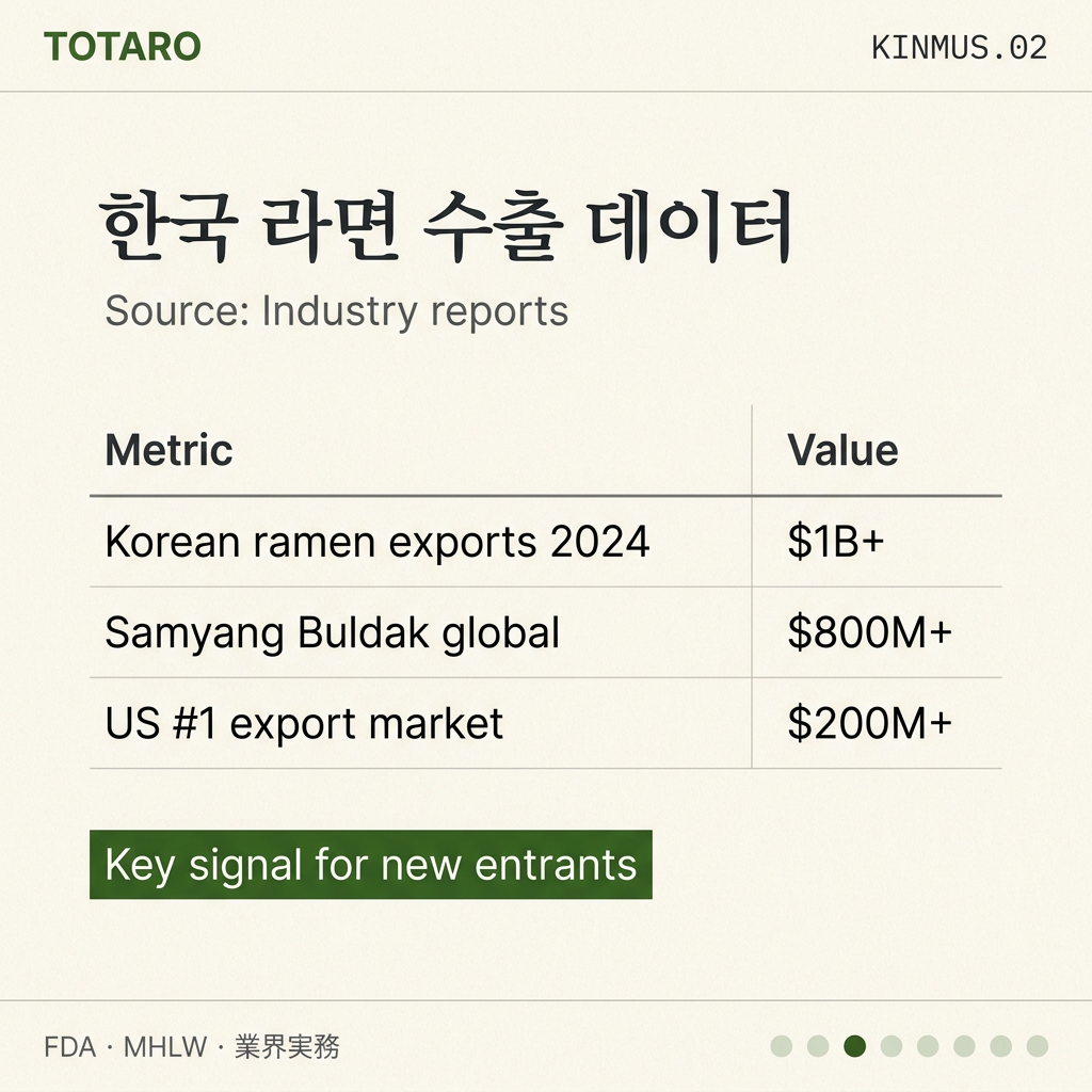 Korean Instant Noodle Manufacturers data