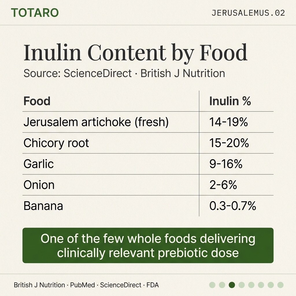 Inulin content comparison