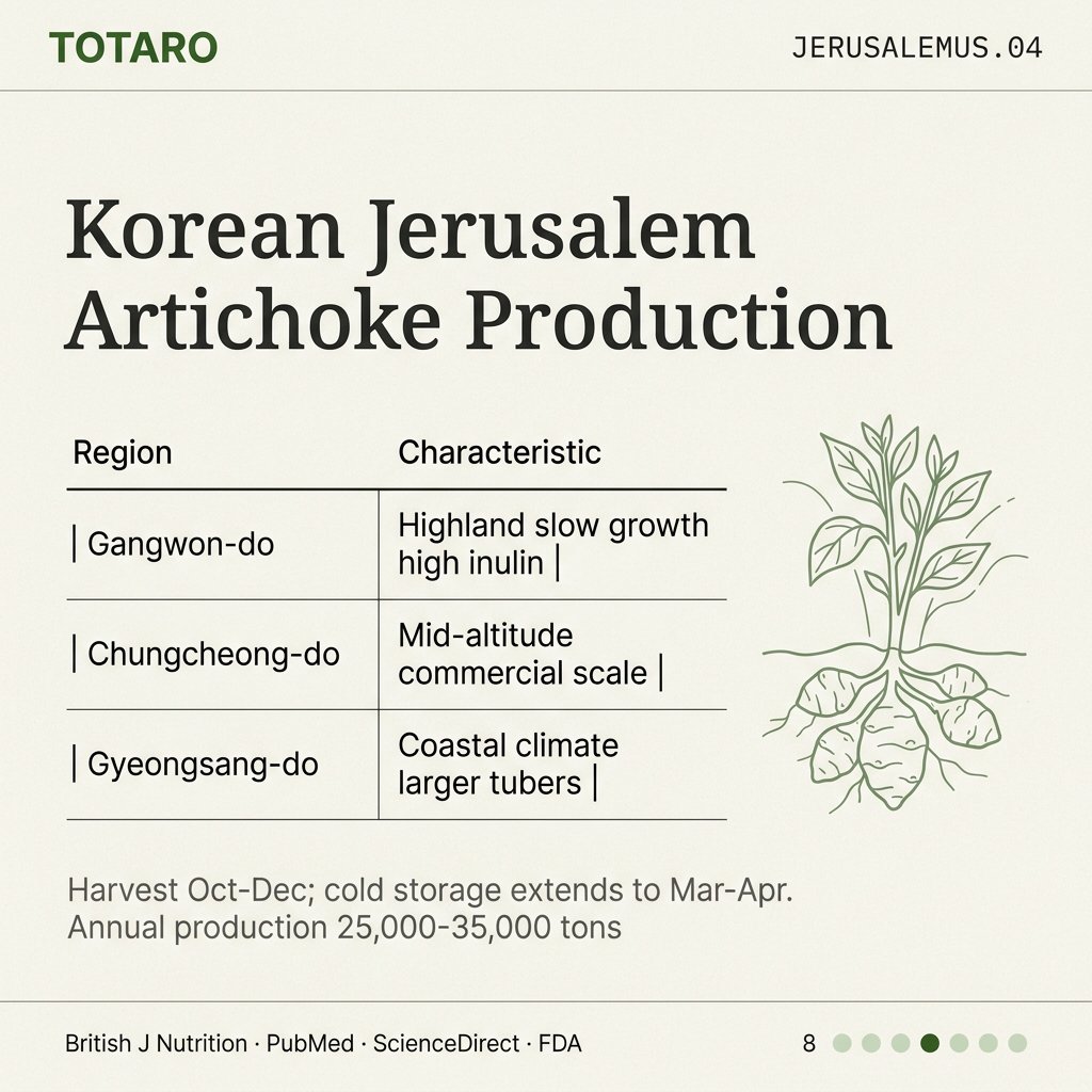 Korean production areas