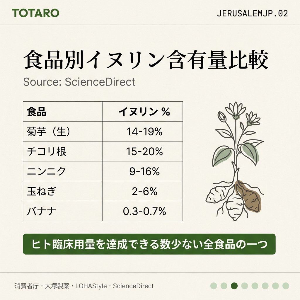 イヌリン含有量比較