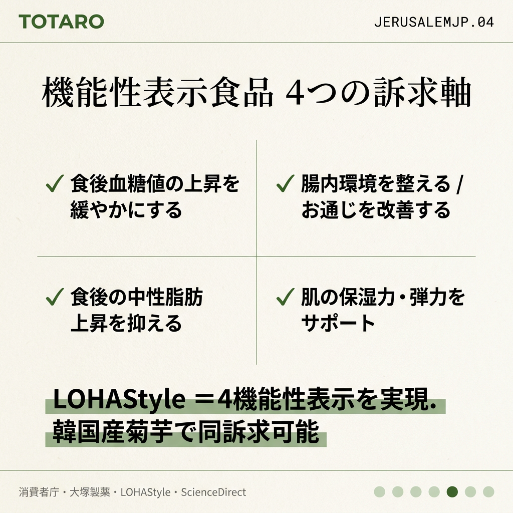 機能性表示食品 4つの訴求
