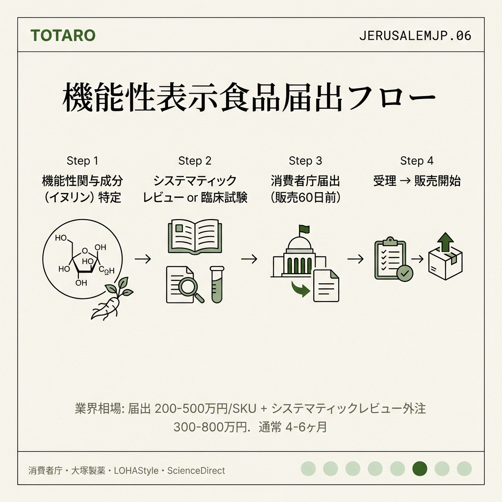 機能性表示食品届出プロセス