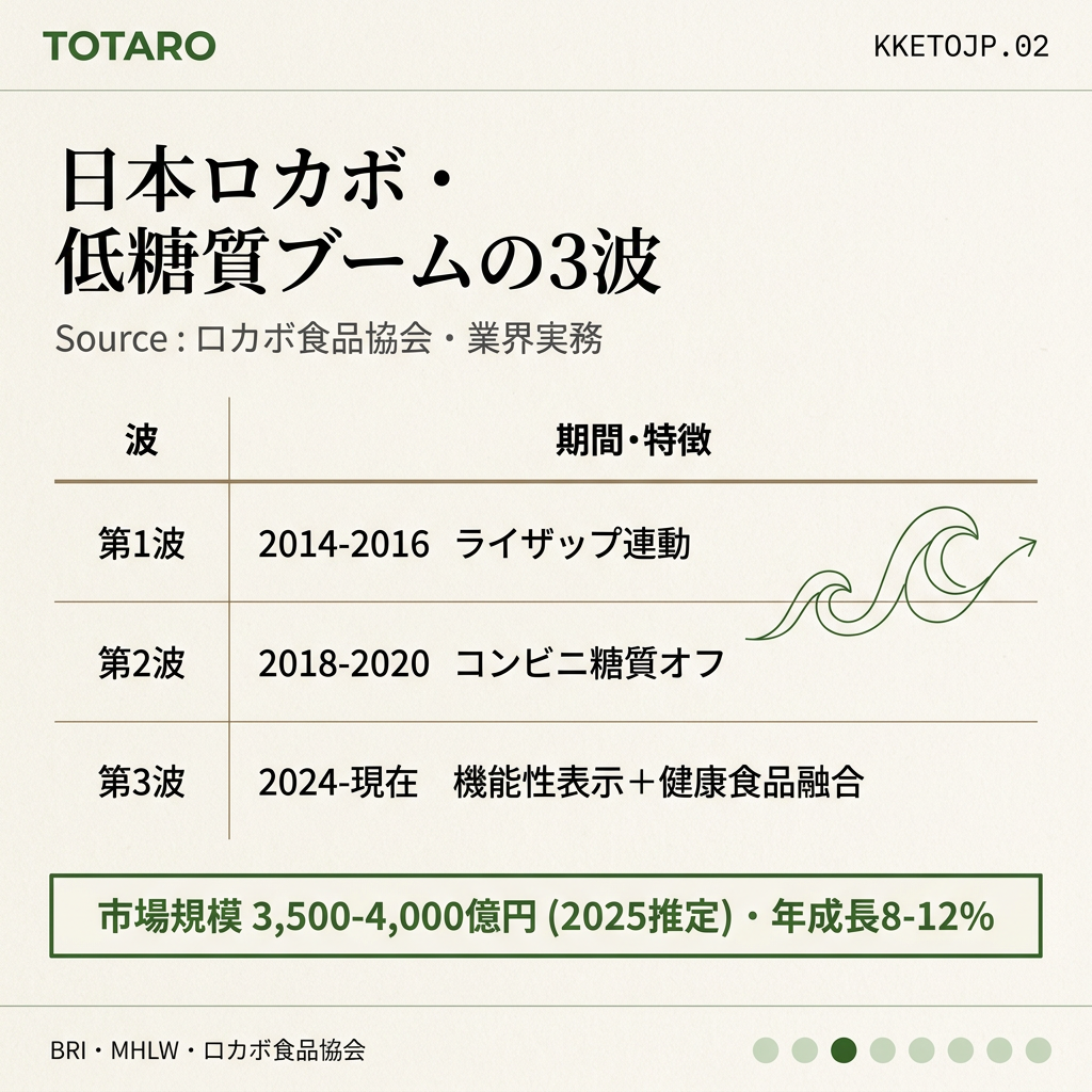 ロカボ第3波
