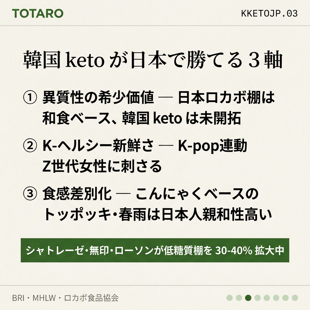 なぜ韓国 keto が日本で勝てるか
