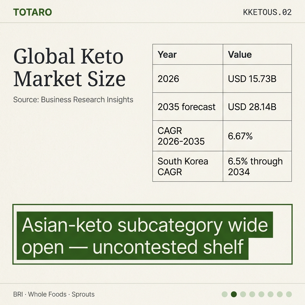 Global keto market size