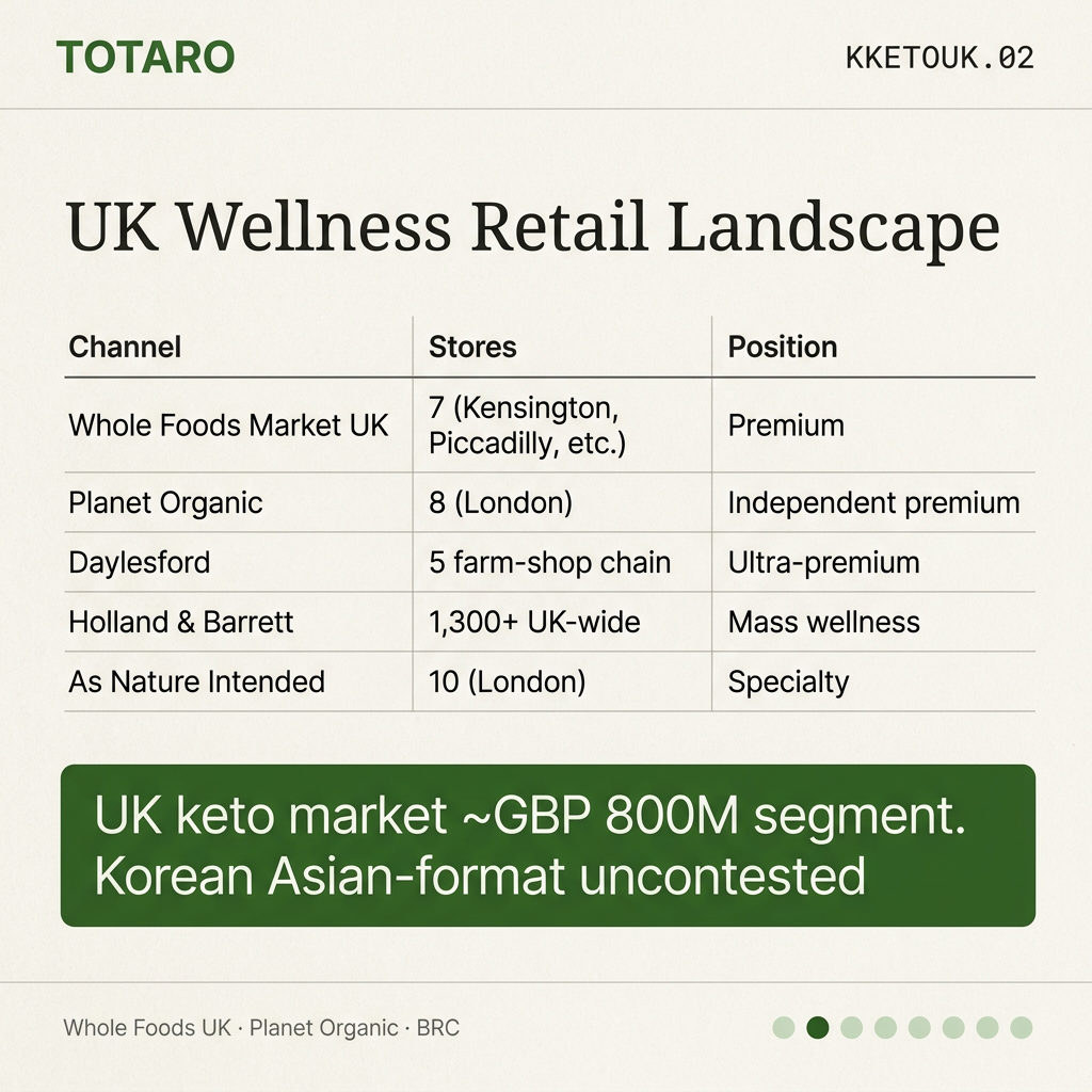 UK wellness retail landscape